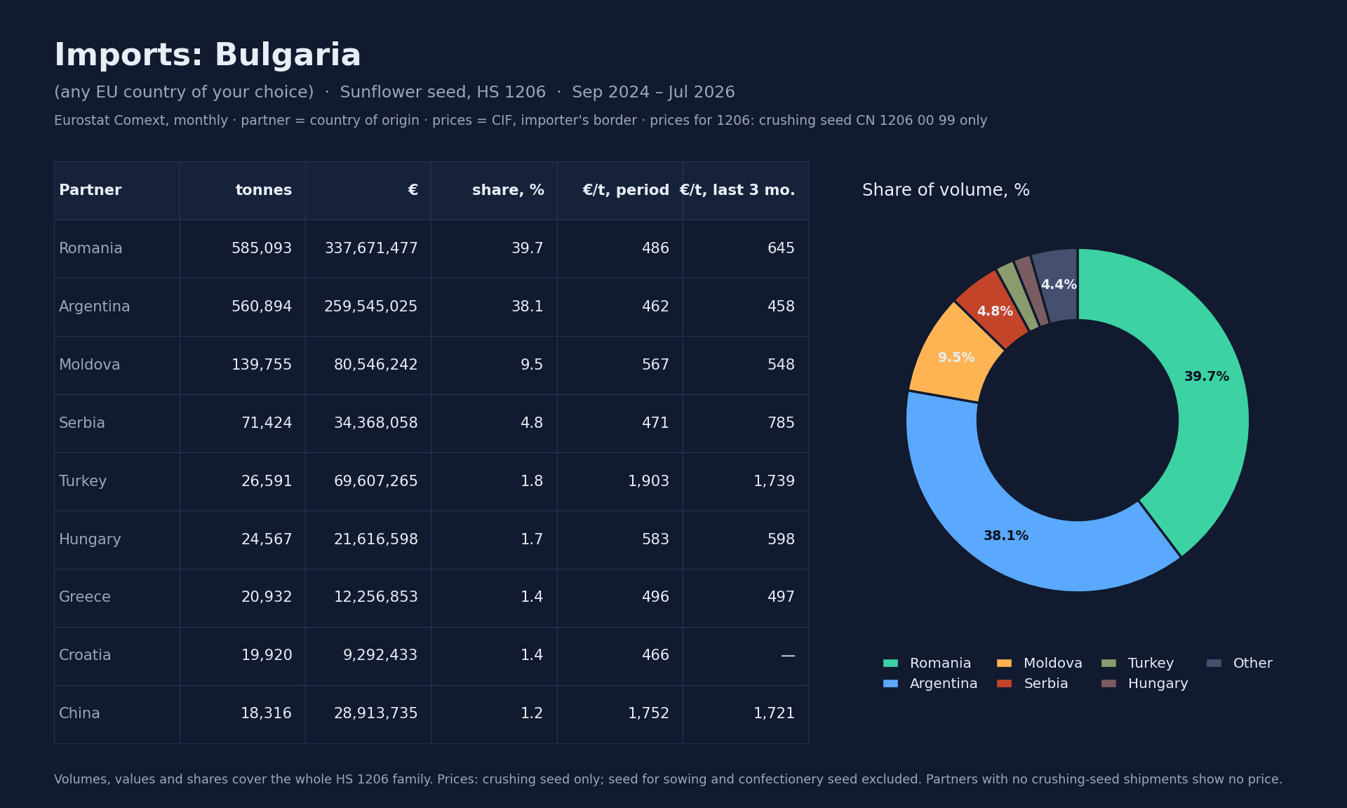 EU Trade Intel dashboard: partners table with volumes, shares and CIF prices, and a share chart